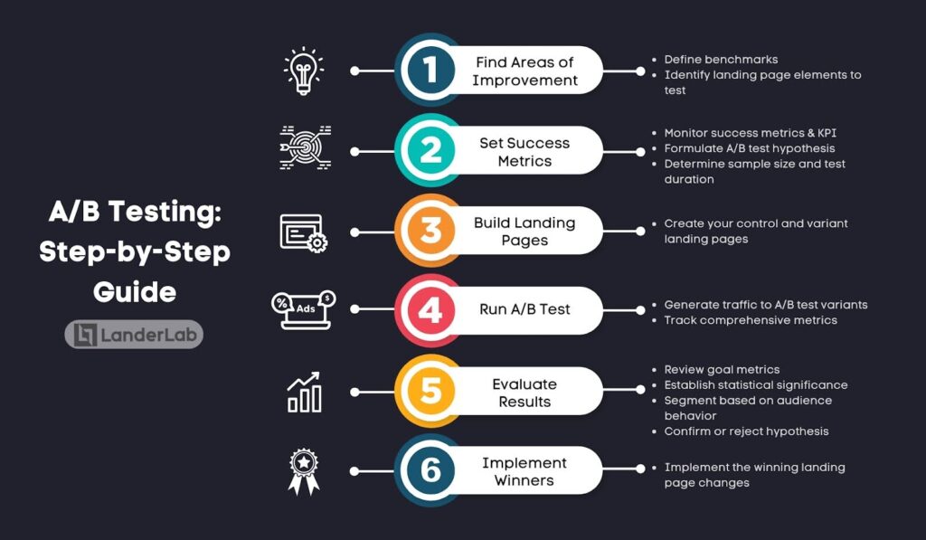 A/B testing: A step-by-step guide for 2026 (with examples)