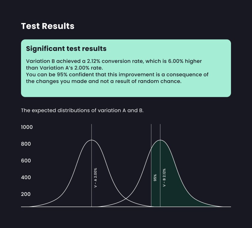 AB Test Result