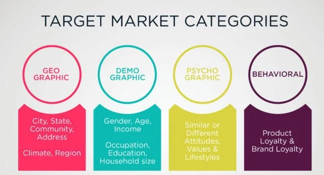 target market categories