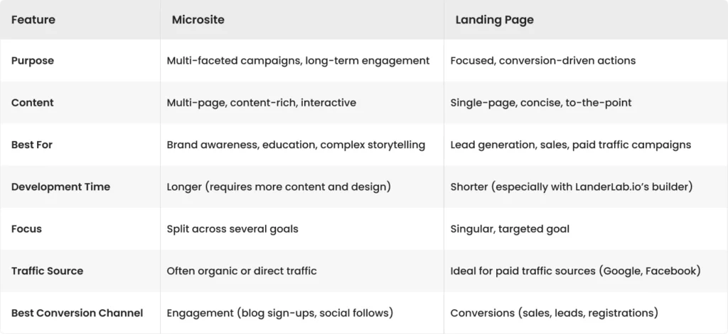 Microsites vs Landing Pages Comparison