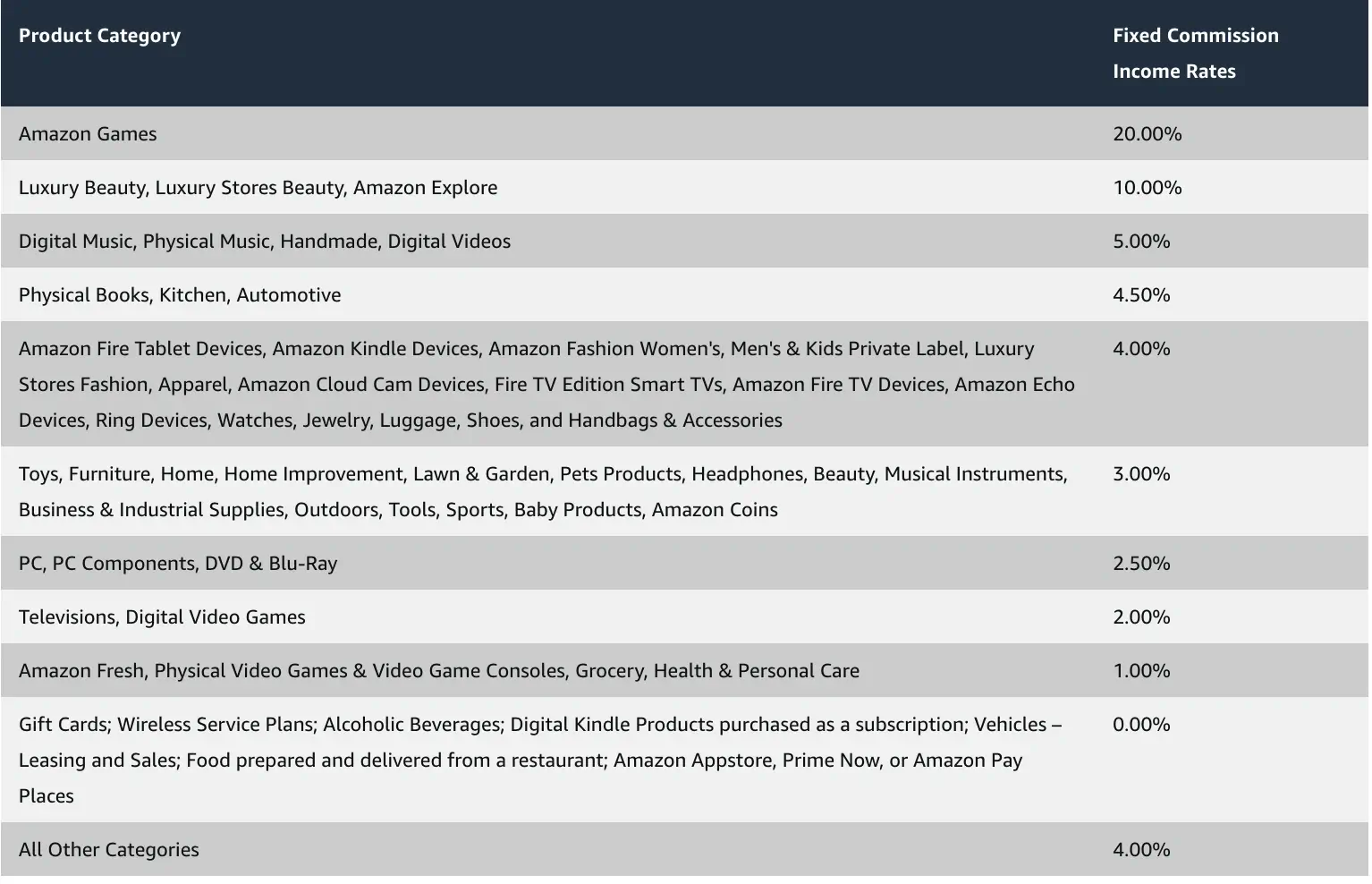 Amazon Commission Rates for Specific Product Categories