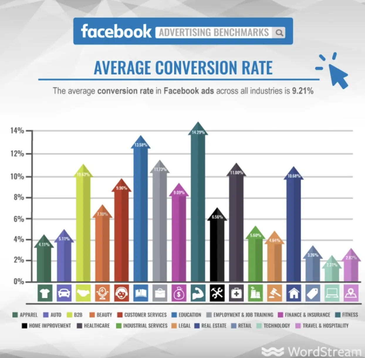 Facebook Advertising Benchmark