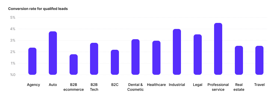 Industry Conversion Rates for Qualified Leads
