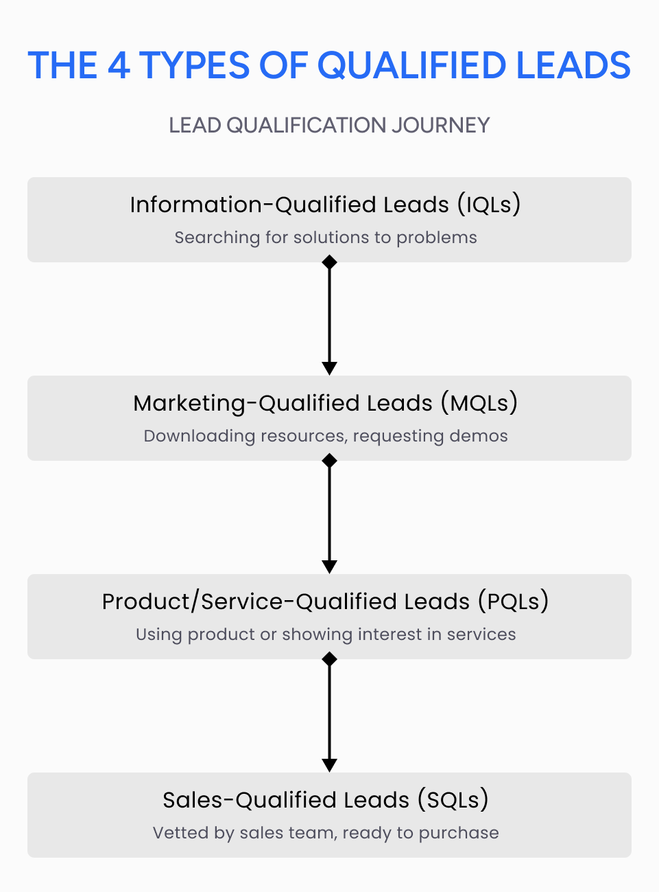 4 Types of Qualified Leads