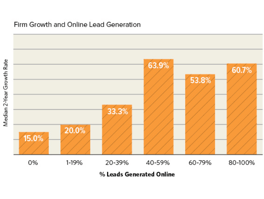 Growth Online Lead Generation