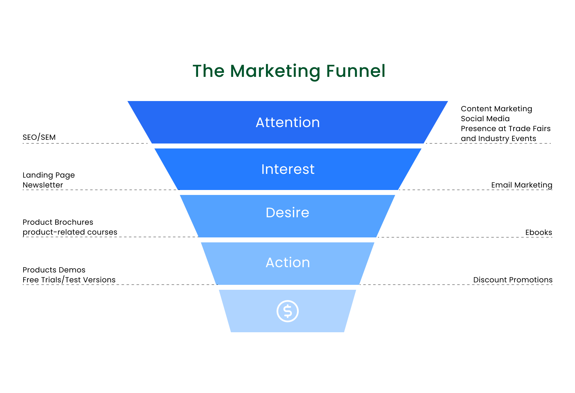 Lead Generation Marketing Funnel