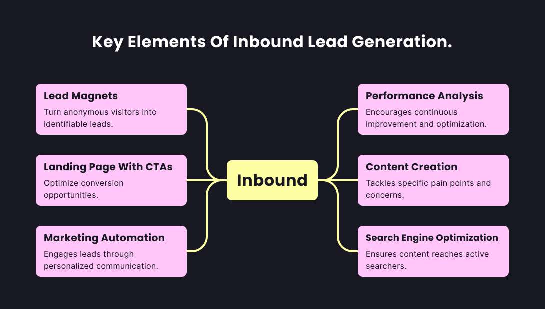 inbound lead generation core elements