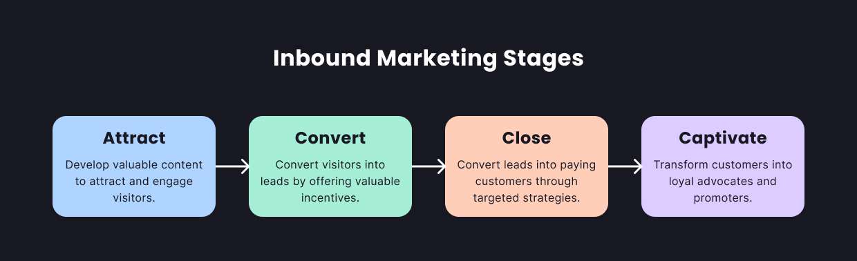 inbound marketing stages