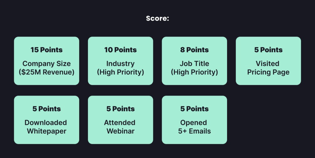 Lead Scoring Sample