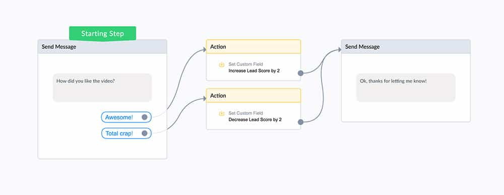 Lead Scoring System