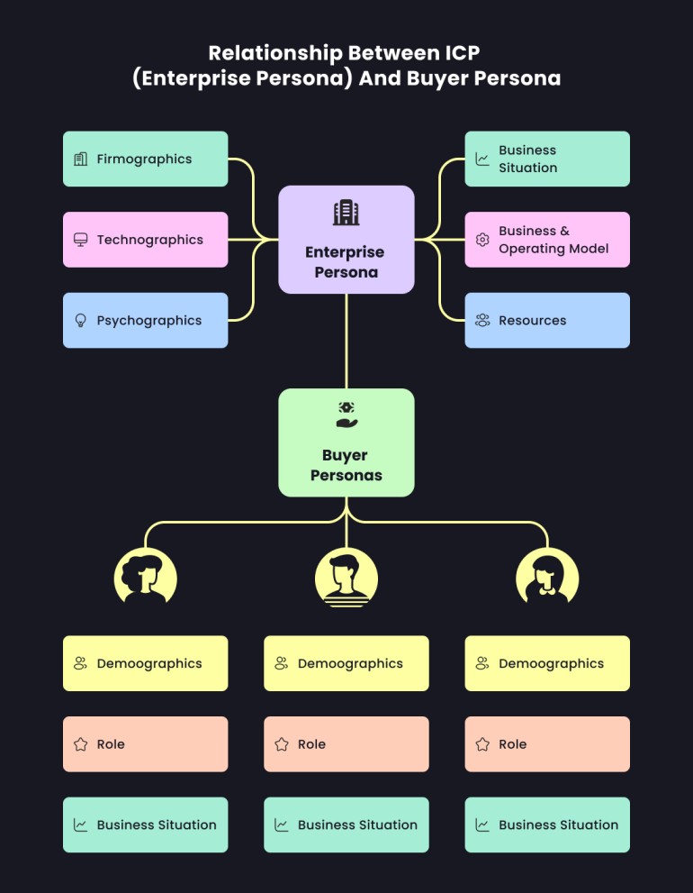 Relationship between ICP (enterprise persona) and buyer persona