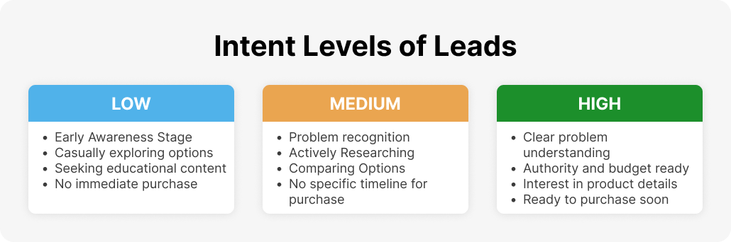 Intent Levels of Leads
