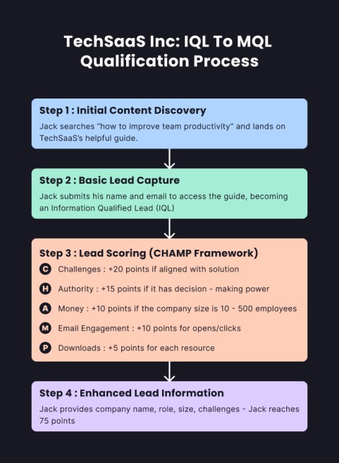 lead qualification sample scenario