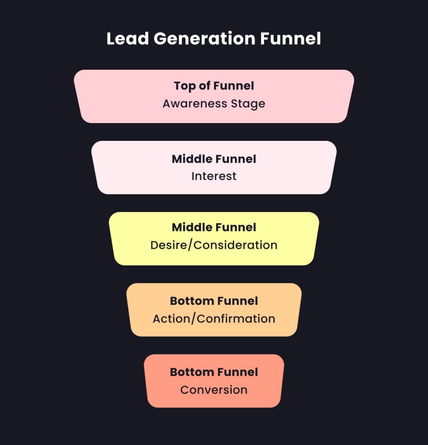 five stages of a lead generation funnel