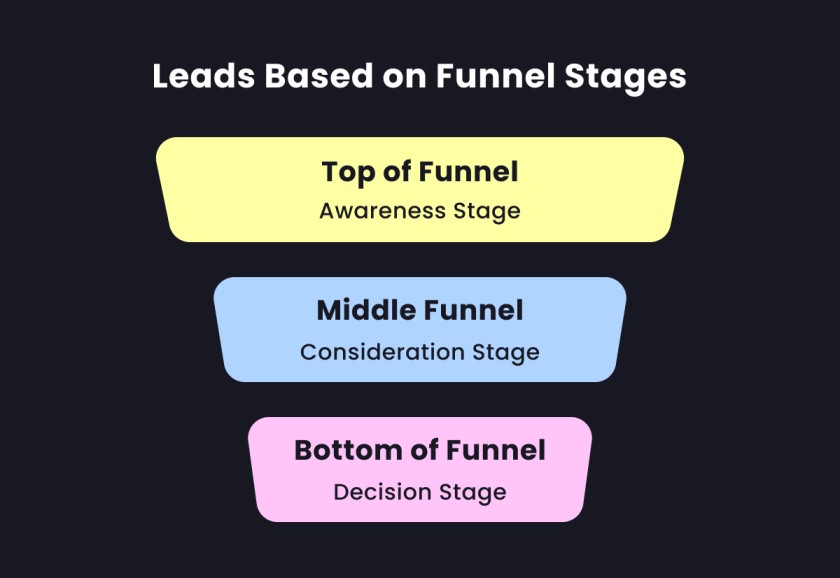 types of leads based on funnel stage