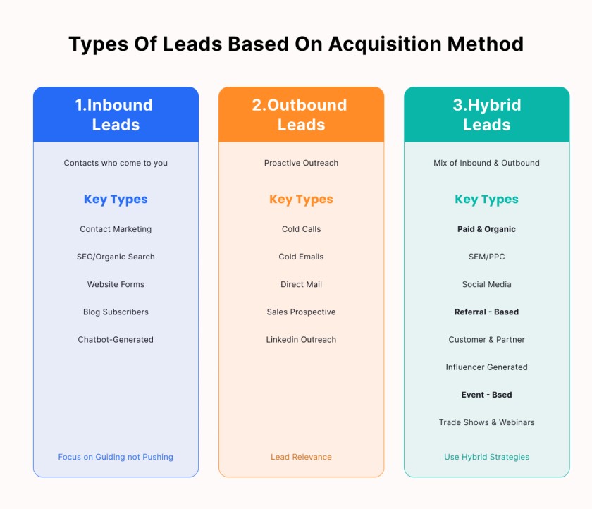 types of leads based on acquisition method