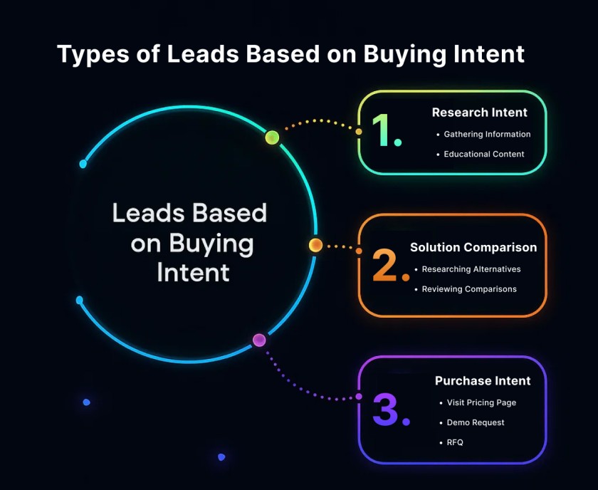 types of leads based on buying intent