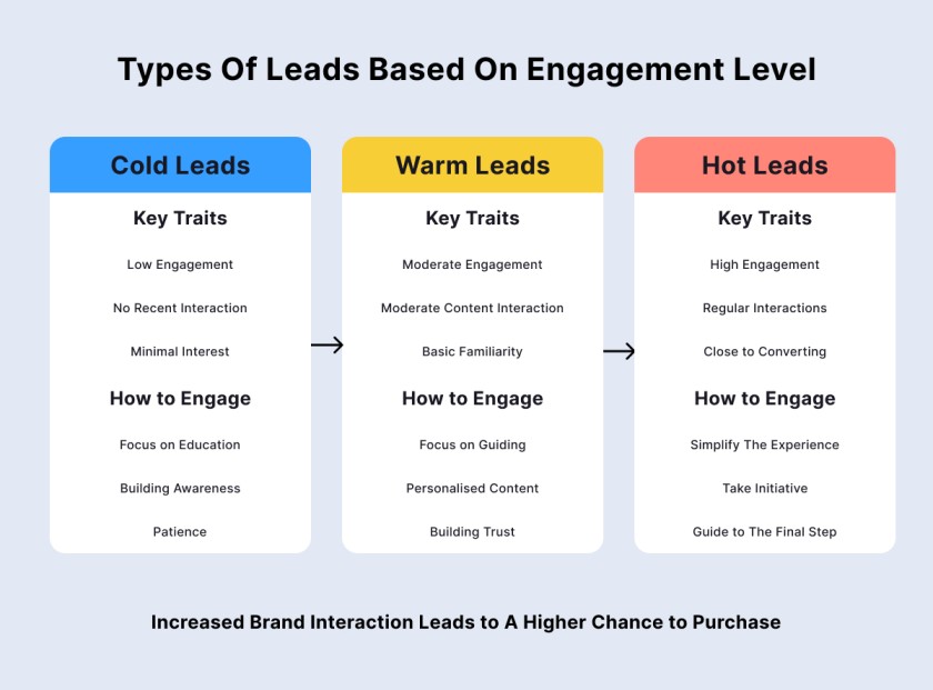 types of leads based on engagement level