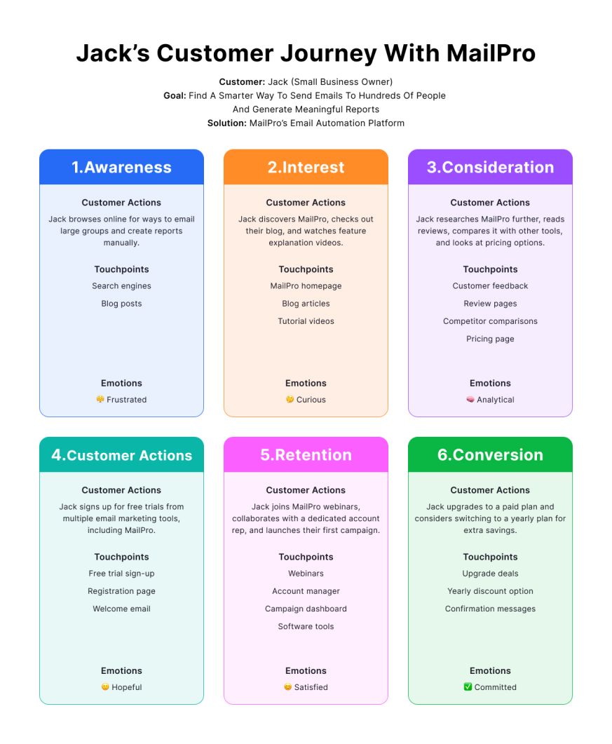 customer journey map sample