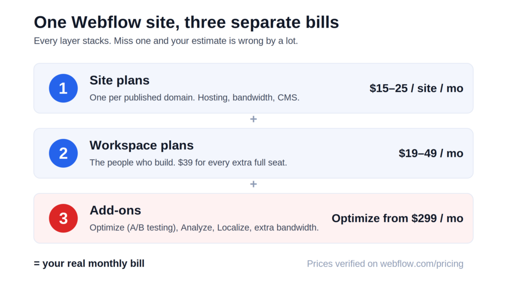 Webflow Optimize add-on starting at $299 per month, priced by monthly page views