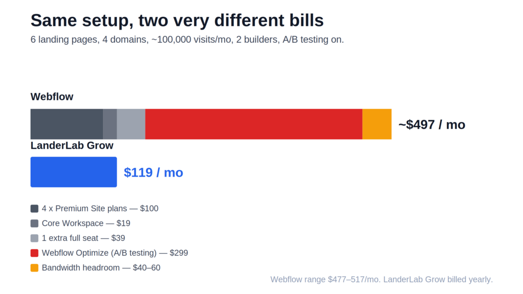 Bar chart comparing a Webflow setup at about $497 a month to LanderLab Grow at $119 a month